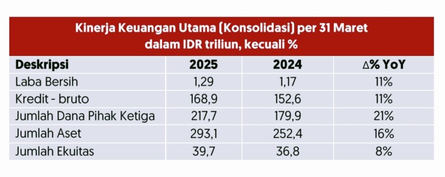 OCBC Awali 2025 dengan Kinerja Positif, Laba Naik 11% YoY di Kuartal Pertama