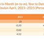 Perkembangan Indeks Harga Konsumen Kota Medan April 2025