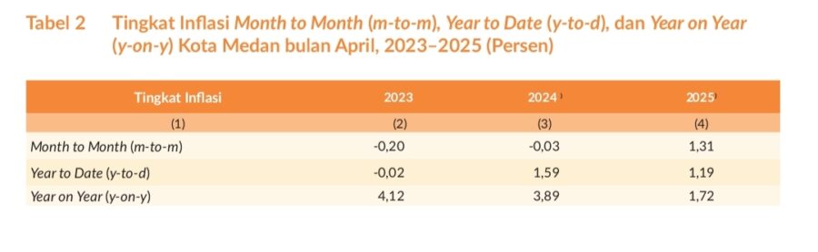 Perkembangan Indeks Harga Konsumen Kota Medan April 2025