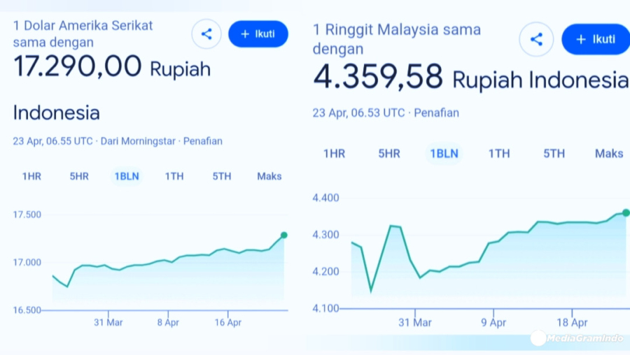 Kala Rupiah Makin Loyo Terhadap Dolar Amerika, Ringgit Justru Kian Perkasa
