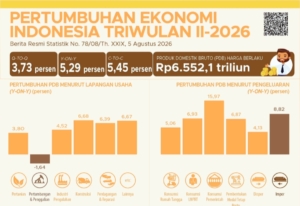Ekonomi Indonesia Q2 2026 Tumbuh 5,29%, 3 Peluang Bisnis Ini Bakal Melesat