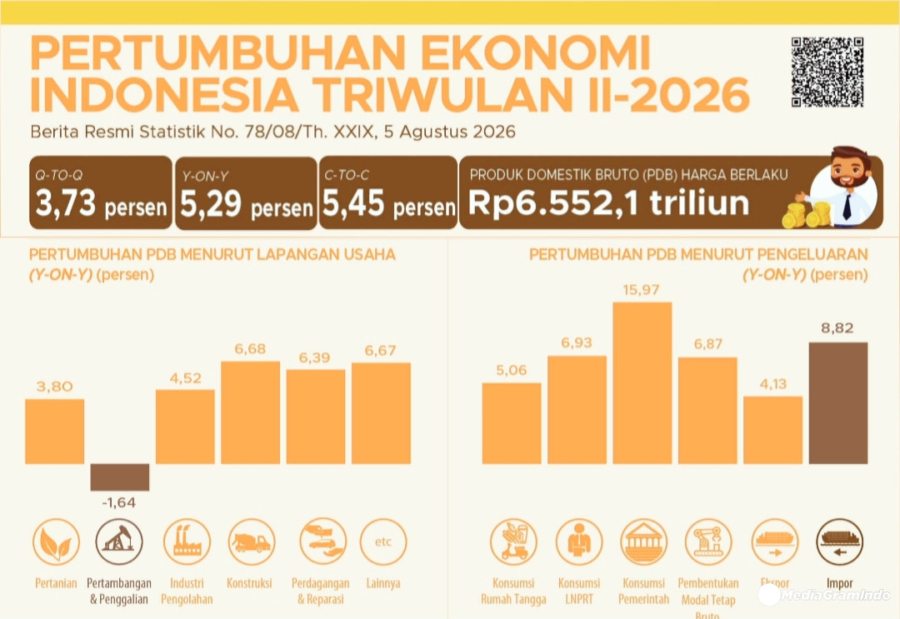 Ekonomi Indonesia Q2 2026 Tumbuh 5,29%, 3 Peluang Bisnis Ini Bakal Melesat