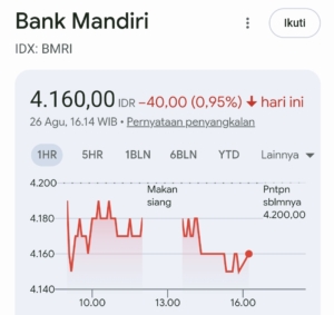 Saham Bank Mandiri Melemah 0,47% Imbas Blokir Rekening Botok