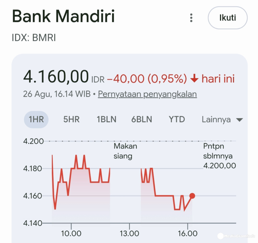 Saham Bank Mandiri Melemah 0,47% Imbas Blokir Rekening Botok