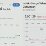 IHSG Anjlok 4,31% ke 4.961 dan Rupiah Tertekan ke Rp18.070, Terendah Sejak 2020