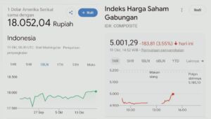 IHSG Anjlok 4,31% ke 4.961 dan Rupiah Tertekan ke Rp18.070, Terendah Sejak 2020