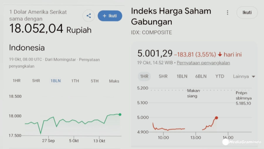 IHSG Anjlok 4,31% ke 4.961 dan Rupiah Tertekan ke Rp18.070, Terendah Sejak 2020